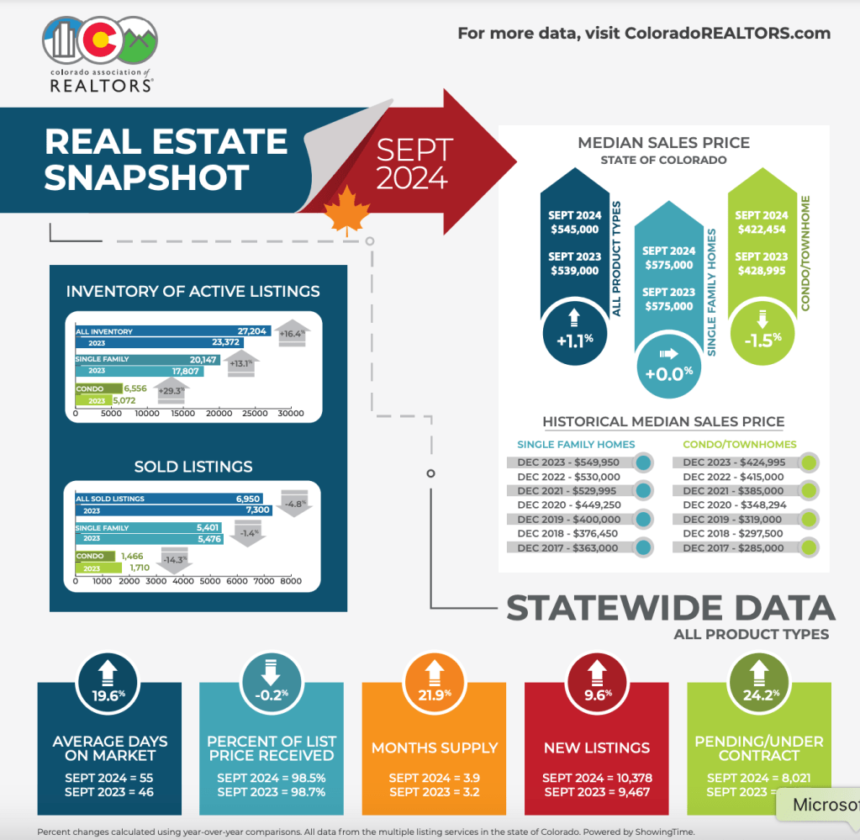 Colorado home buyers hit pause in September despite inventory boost