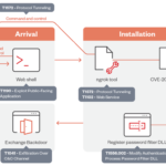 OilRig Exploits Windows Kernel Flaw in Espionage Campaign Targeting UAE and Gulf