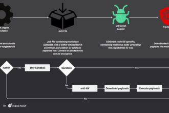 Cross-Platform Malware