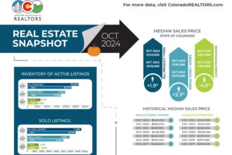 Colorado housing market shifts: Active listings surge to decade-high in October