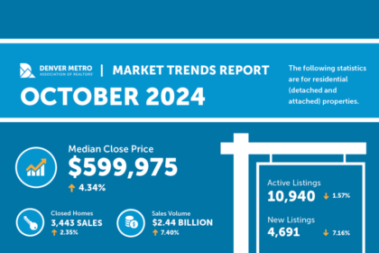 Denver’s hot October housing market bucks pre-election tradition