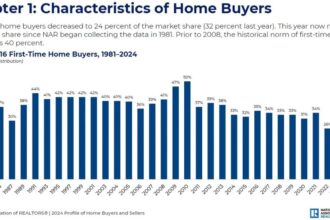 The surprising age shift in home buyers revealed in 2024 report