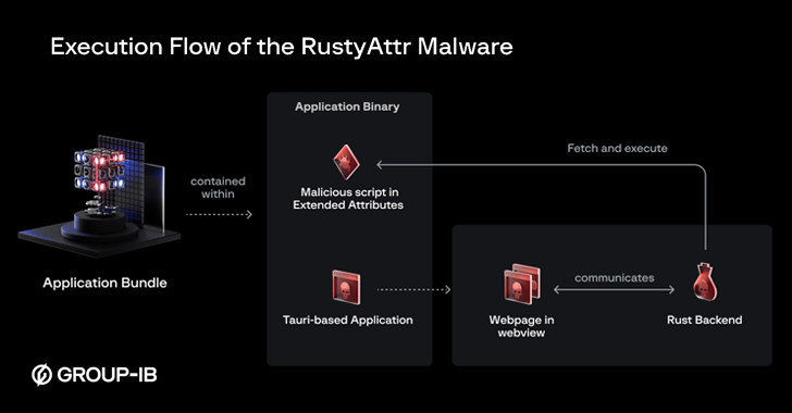 RustyAttr Malware