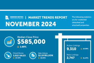 Inventory bump: Denver homebuyers benefit as sellers offer more concessions