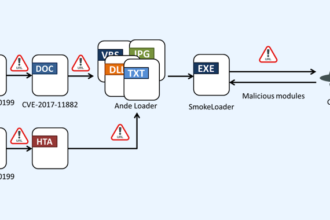 SmokeLoader Malware